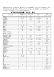 常用材料的弹性模量与泊松比