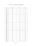 1977-2017历年全国高考人数和录取率统计