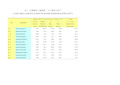 2019湖北省统计局年鉴-主要城市土地面积、人口情况(2017)