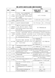 博士研究生培养全过程主要时间安排表-河海大学环境学院