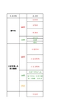 小麦各时期病虫害防治表