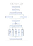 医院医疗设备采购流程图