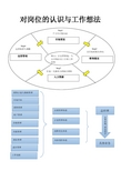 对岗位的认识与工作想法
