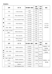常用品种苗木简表