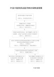 (完整word版)医院药品医用耗材采购流程图