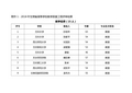 2018年甘肃高等学校教学质量工程评审结果