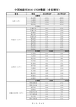 各省地级市2016-2017年GDP一览表