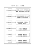 施工安全工作流程图