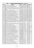 2015资料2 2014年度温州市教学研究课题立项名单(共288项)xls