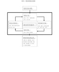 完整版公司绩效考核流程图及详细附表