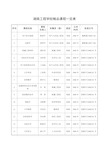 湖南工程学院精品课程一览表【模板】