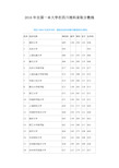 2016年全国一本大学在四川理科录取分数线
