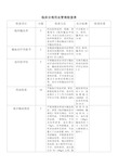 临床合理用血管理检查表