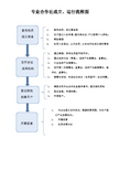 合作社成立运行流程图