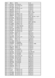 山东师范大学05级研究生升学情况统计