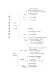 高中政治必修二第五课第六课框架