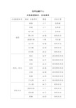 应急救援物资清单