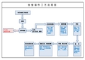 食堂操作工艺流程图