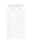 全国各地区年太阳总辐射量及最热月平均温度