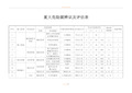 重大危险源辨识、评价表