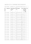 2019贵州大学土木工程学院硕士研究生拟录取名单