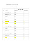 世界家国际工程设计咨询公司名录