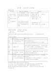 [高三政治]一轮复习人教版必修三导学案第四课文化传承与文化创新.doc