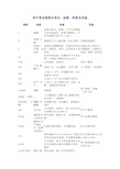 初中常见物质化学式俗称、用途