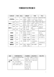 中国现当代文学史复习(重要流派群体、重要作者作品)名词解释、简答概要