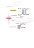 人教版初中数学思维导图(20210102170138)