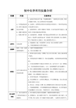 初中化学实验常用仪器介绍