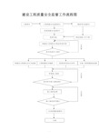 住建局建设工程质量安全监督工作招投标流程图