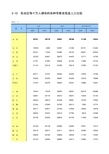 2011中国历年人口数据统计