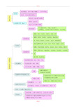 化学  基础知识思维导图