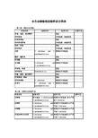 水生动物检疫应检样品分类表