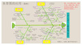 鱼骨图(因果图)制作