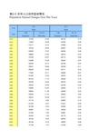 表2-2 宁波市历年人口自然变动情况