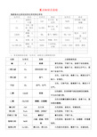 贵州省2020年中考化学 重点知识点分类总结复习