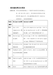 驱动器故障及处理表