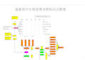 最新初中生物知识结构图大全(20200422062613)