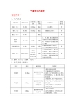 气象学与气候学要点