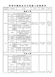 建筑工程施工现场安全防护标准化清单