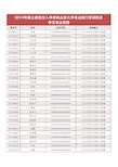 2015年硕士研究生入学考试山东大学考点四门考试科目考生