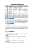 变声速增压热交换器与几种常用换热器的性能综合对比表