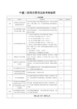 中建二局项目管理达标检查评分表