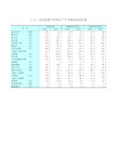 江苏统计年鉴2018社会经济发展指标：居民家庭平均每百户年末耐用品拥有量