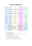 各级压缩空气过滤器的作用和特点