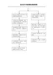 宫外孕急救流程图