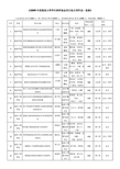 2009年度集美大学学生科研基金项目拟立项作品一览表