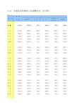 中国统计年鉴2019全国各省市区社会经济发展指标：分地区农村居民人均消费支出(2018年)